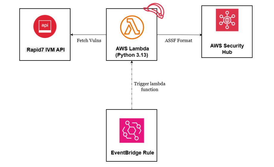 Architecture flow diagram